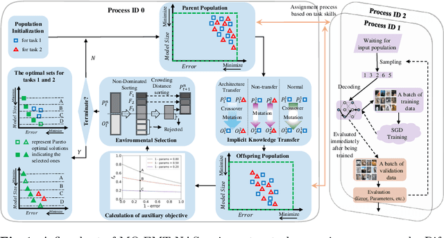 Figure 1 for MO-EMT-NAS: Multi-Objective Continuous Transfer of Architectural Knowledge Between Tasks from Different Datasets