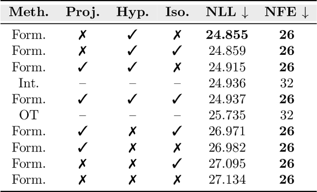 Figure 4 for Hessian-Informed Flow Matching