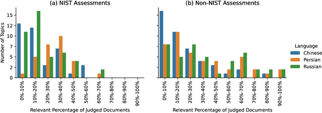 Figure 2 for Overview of the TREC 2022 NeuCLIR Track