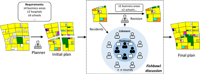 Figure 1 for Large Language Model for Participatory Urban Planning