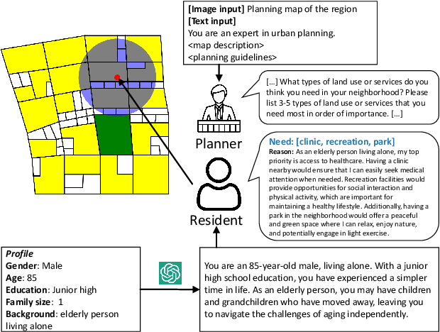 Figure 3 for Large Language Model for Participatory Urban Planning