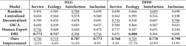 Figure 4 for Large Language Model for Participatory Urban Planning