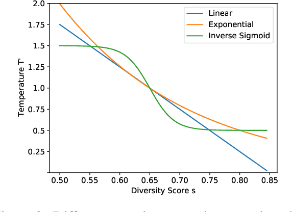 Figure 3 for Dynamic Stochastic Decoding Strategy for Open-Domain Dialogue Generation