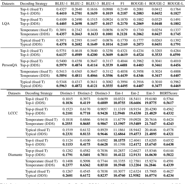 Figure 4 for Dynamic Stochastic Decoding Strategy for Open-Domain Dialogue Generation