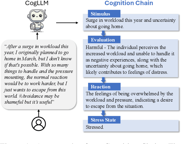 Figure 1 for Cognition Chain for Explainable Psychological Stress Detection on Social Media