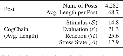 Figure 2 for Cognition Chain for Explainable Psychological Stress Detection on Social Media