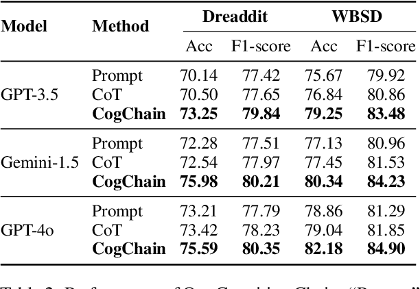 Figure 4 for Cognition Chain for Explainable Psychological Stress Detection on Social Media