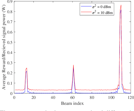 Figure 3 for Fast Beam Alignment via Pure Exploration in Multi-armed Bandits