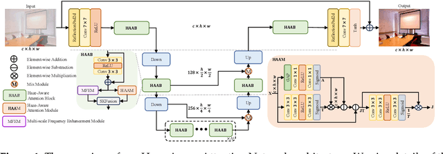 Figure 1 for Haze-Aware Attention Network for Single-Image Dehazing