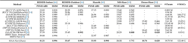 Figure 2 for Haze-Aware Attention Network for Single-Image Dehazing