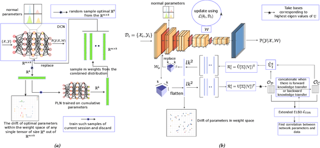 Figure 1 for Revised Regularization for Efficient Continual Learning through Correlation-Based Parameter Update in Bayesian Neural Networks