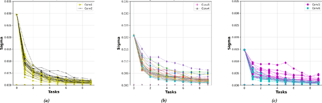 Figure 4 for Revised Regularization for Efficient Continual Learning through Correlation-Based Parameter Update in Bayesian Neural Networks