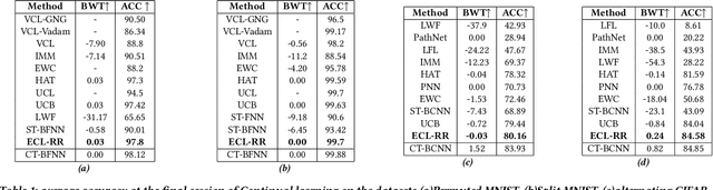 Figure 2 for Revised Regularization for Efficient Continual Learning through Correlation-Based Parameter Update in Bayesian Neural Networks