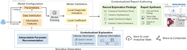 Figure 1 for GeoExplainer: A Visual Analytics Framework for Spatial Modeling Contextualization and Report Generation