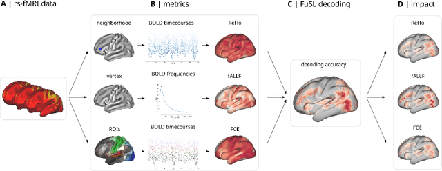 Figure 1 for Data Integration with Fusion Searchlight: Classifying Brain States from Resting-state fMRI