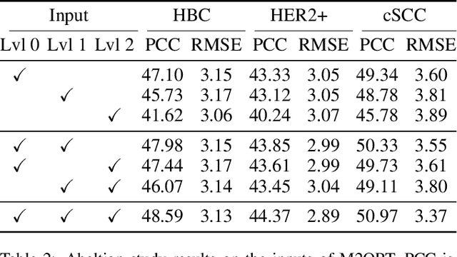 Figure 4 for M2ORT: Many-To-One Regression Transformer for Spatial Transcriptomics Prediction from Histopathology Images