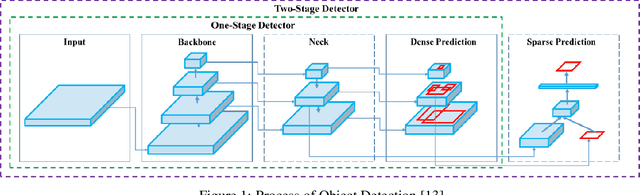 Figure 1 for What is YOLOv5: A deep look into the internal features of the popular object detector