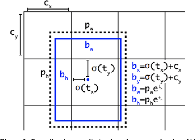 Figure 3 for What is YOLOv5: A deep look into the internal features of the popular object detector