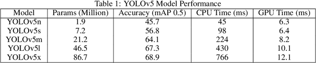 Figure 2 for What is YOLOv5: A deep look into the internal features of the popular object detector