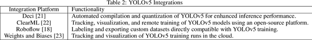 Figure 4 for What is YOLOv5: A deep look into the internal features of the popular object detector