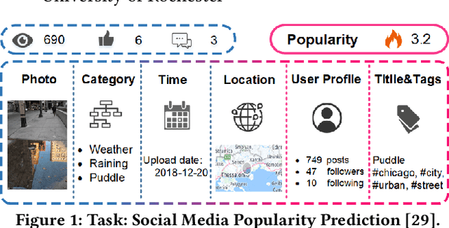 Figure 1 for SMP Challenge: An Overview and Analysis of Social Media Prediction Challenge