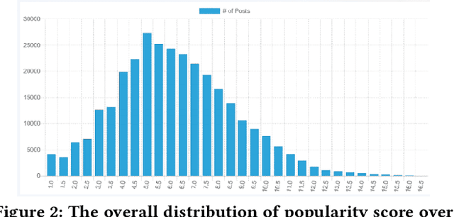 Figure 3 for SMP Challenge: An Overview and Analysis of Social Media Prediction Challenge