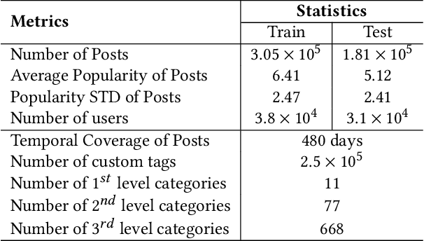 Figure 2 for SMP Challenge: An Overview and Analysis of Social Media Prediction Challenge