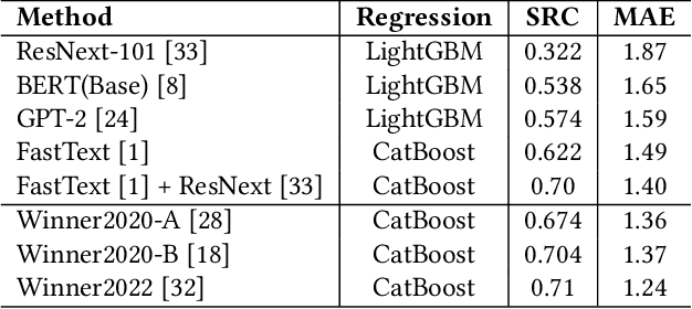 Figure 4 for SMP Challenge: An Overview and Analysis of Social Media Prediction Challenge