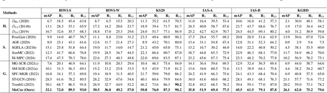 Figure 2 for Motif Guided Graph Transformer with Combinatorial Skeleton Prototype Learning for Skeleton-Based Person Re-Identification