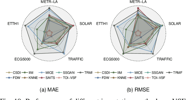 Figure 2 for Is Precise Recovery Necessary? A Task-Oriented Imputation Approach for Time Series Forecasting on Variable Subset