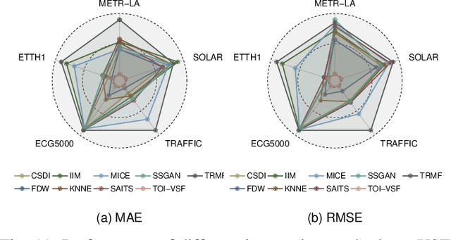 Figure 3 for Is Precise Recovery Necessary? A Task-Oriented Imputation Approach for Time Series Forecasting on Variable Subset