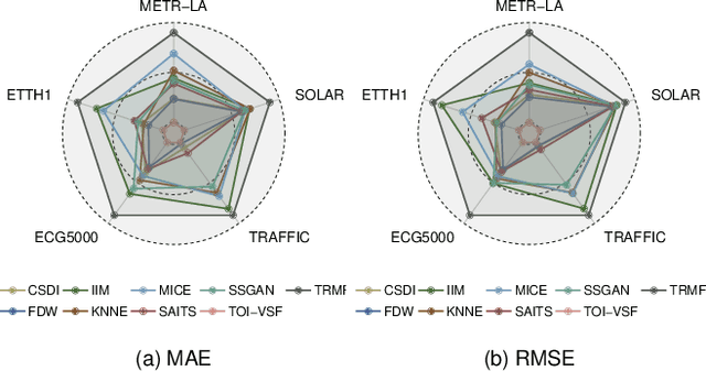 Figure 4 for Is Precise Recovery Necessary? A Task-Oriented Imputation Approach for Time Series Forecasting on Variable Subset