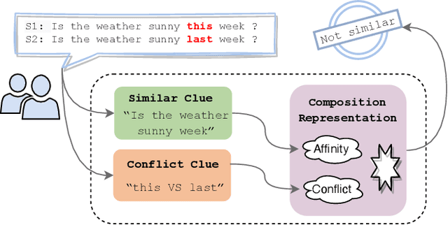 Figure 1 for Dual Path Modeling for Semantic Matching by Perceiving Subtle Conflicts