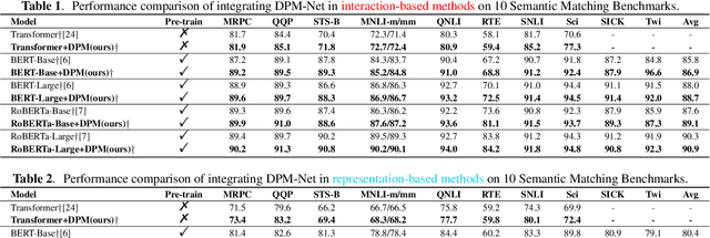 Figure 2 for Dual Path Modeling for Semantic Matching by Perceiving Subtle Conflicts