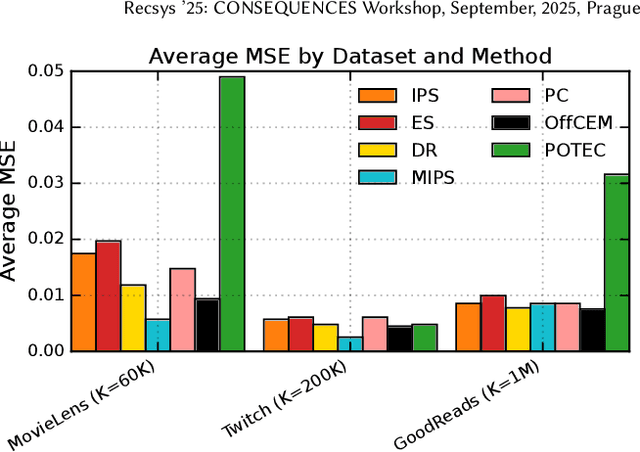 Figure 2 for Off-Policy Learning in Large Action Spaces: Optimization Matters More Than Estimation