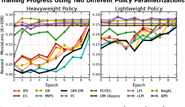 Figure 3 for Off-Policy Learning in Large Action Spaces: Optimization Matters More Than Estimation
