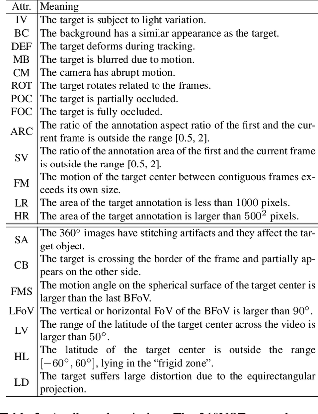 Figure 3 for 360VOT: A New Benchmark Dataset for Omnidirectional Visual Object Tracking