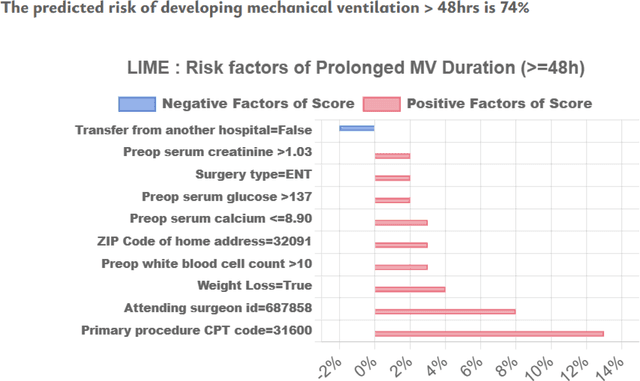 Figure 2 for Transparent AI: Developing an Explainable Interface for Predicting Postoperative Complications