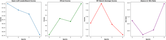 Figure 4 for Self-Augmented Preference Optimization: Off-Policy Paradigms for Language Model Alignment