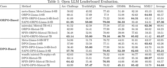 Figure 2 for Self-Augmented Preference Optimization: Off-Policy Paradigms for Language Model Alignment