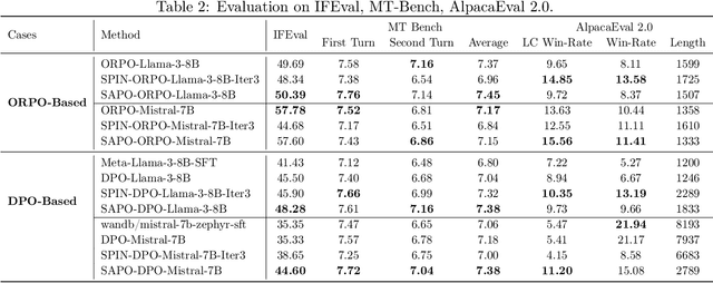 Figure 3 for Self-Augmented Preference Optimization: Off-Policy Paradigms for Language Model Alignment