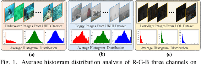 Figure 1 for Color Correction Meets Cross-Spectral Refinement: A Distribution-Aware Diffusion for Underwater Image Restoration