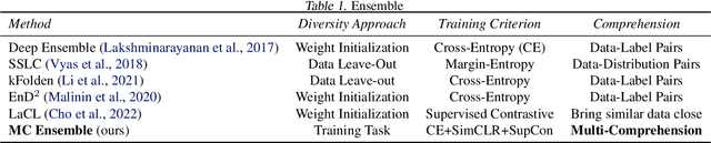 Figure 1 for Out-of-Distribution Detection via Deep Multi-Comprehension Ensemble