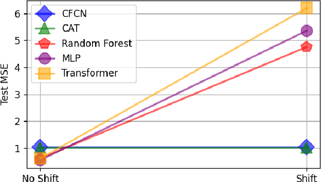 Figure 1 for CaTs and DAGs: Integrating Directed Acyclic Graphs with Transformers and Fully-Connected Neural Networks for Causally Constrained Predictions