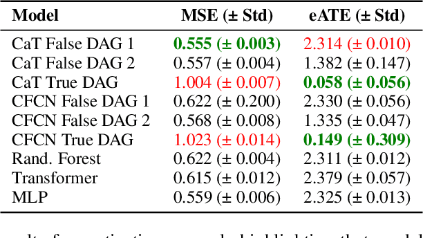 Figure 2 for CaTs and DAGs: Integrating Directed Acyclic Graphs with Transformers and Fully-Connected Neural Networks for Causally Constrained Predictions
