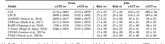 Figure 4 for CaTs and DAGs: Integrating Directed Acyclic Graphs with Transformers and Fully-Connected Neural Networks for Causally Constrained Predictions