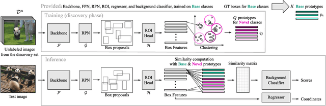 Figure 3 for PANDAS: Prototype-based Novel Class Discovery and Detection