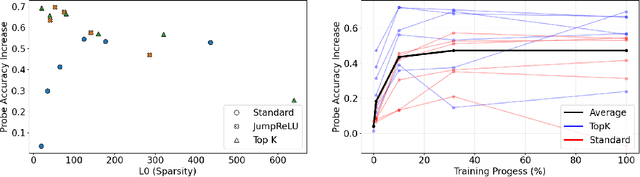 Figure 1 for Evaluating Sparse Autoencoders on Targeted Concept Erasure Tasks