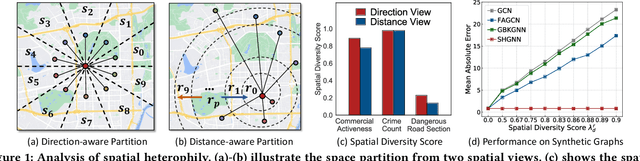 Figure 1 for Spatial Heterophily Aware Graph Neural Networks