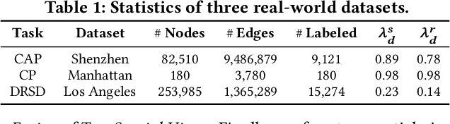 Figure 2 for Spatial Heterophily Aware Graph Neural Networks